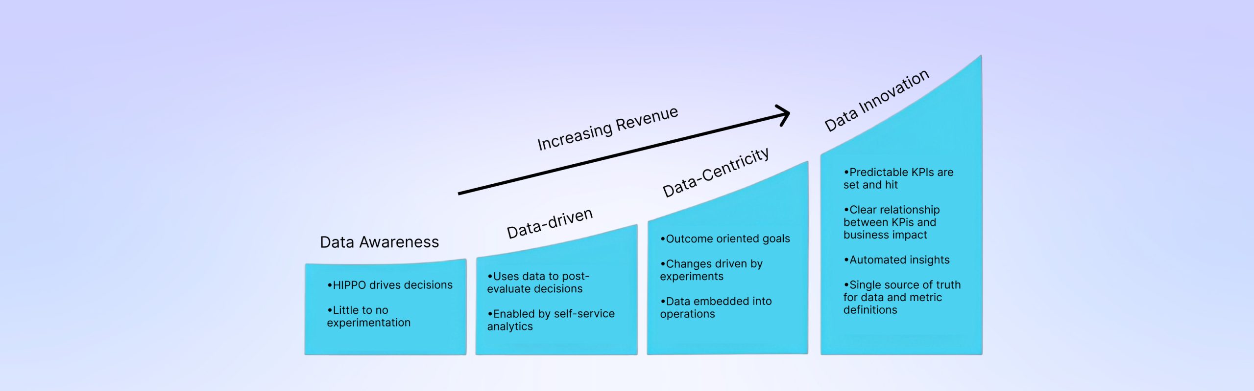 Stages of Data maturity